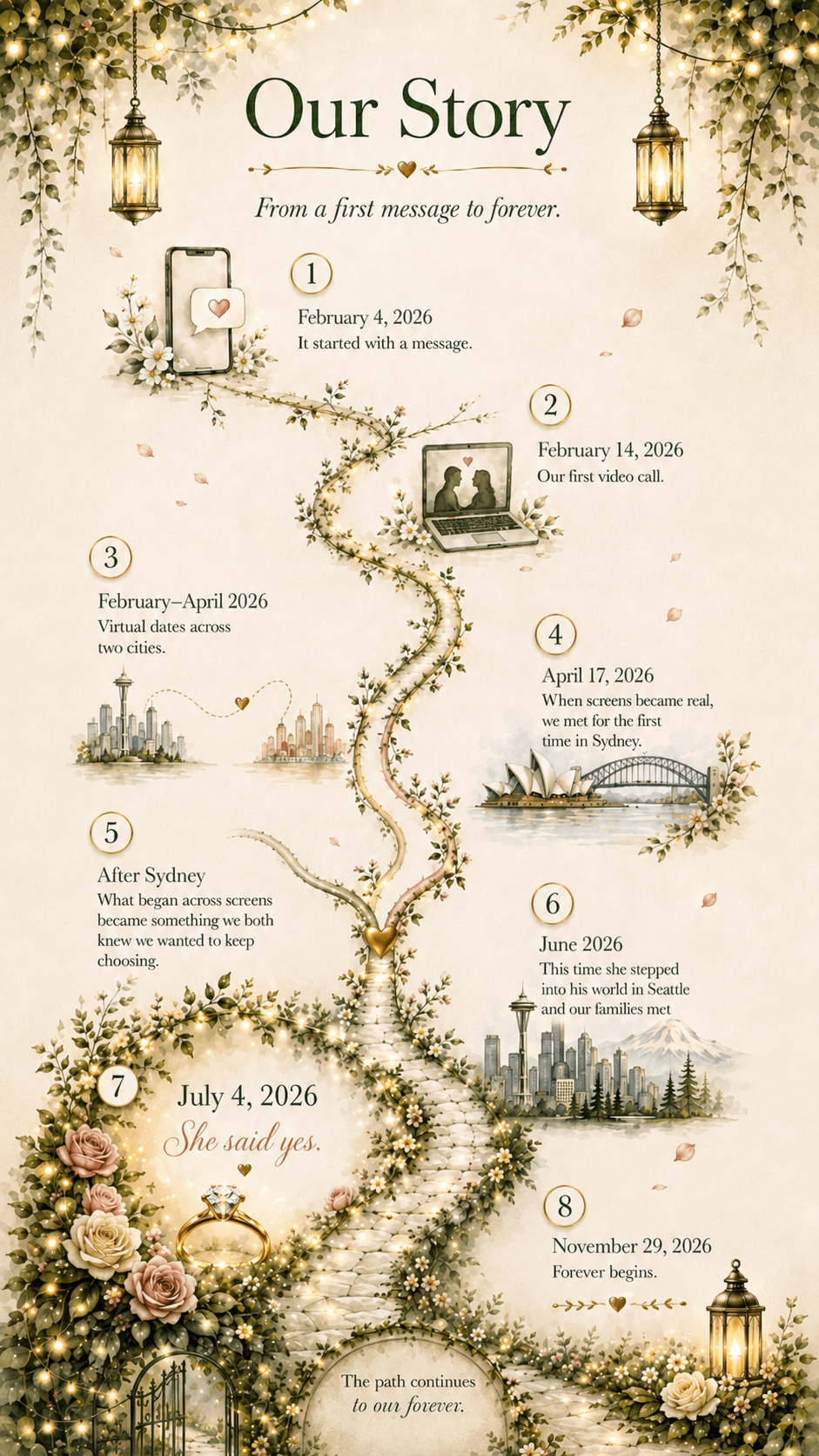 Our Story: from a first message to forever, illustrated as a winding garden path through eight milestones